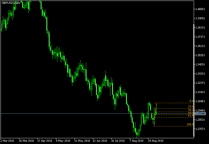 GBP/USD - Fibonacci retracement levels as of Sep 8, 2018