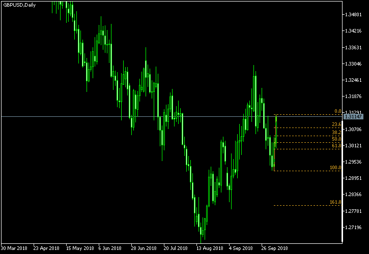 GBP/USD - Fibonacci retracement levels as of Oct 6, 2018