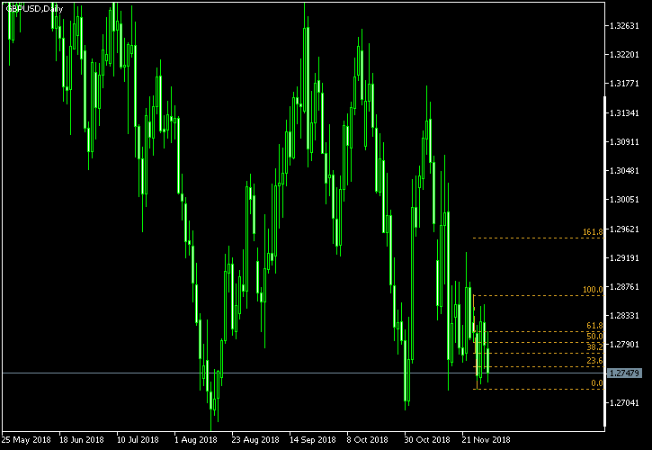GBP/USD - Fibonacci retracement levels as of Dec 1, 2018