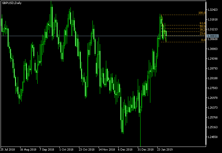 GBP/USD - Fibonacci retracement levels as of Feb 2, 2019
