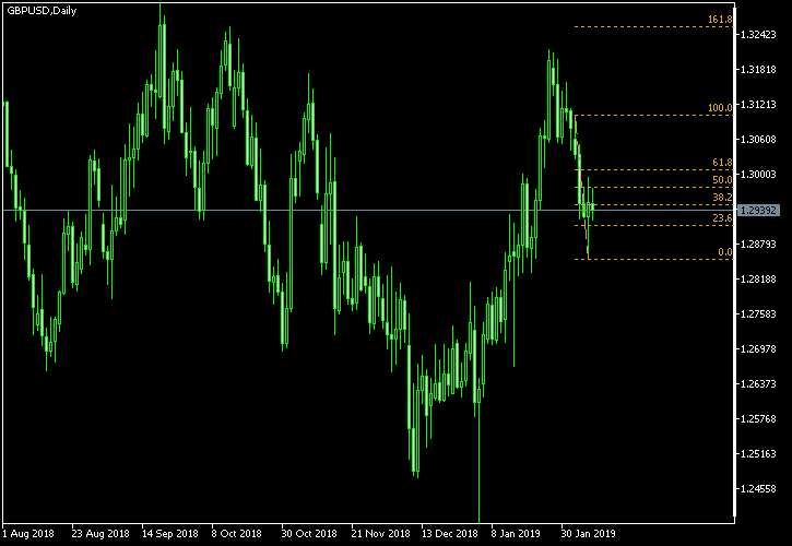 GBP/USD - Fibonacci retracement levels as of Feb 9, 2019
