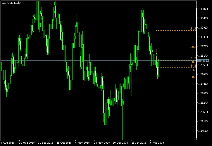 GBP/USD - Fibonacci retracement levels as of Feb 16, 2019