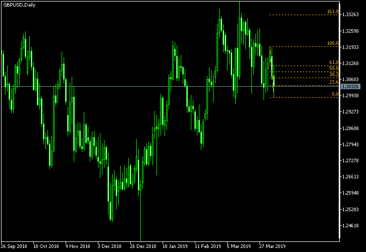 GBP/USD - Fibonacci retracement levels as of Apr 6, 2019