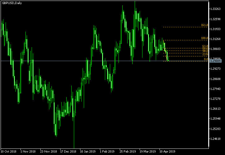 GBP/USD - Fibonacci retracement levels as of Apr 20, 2019