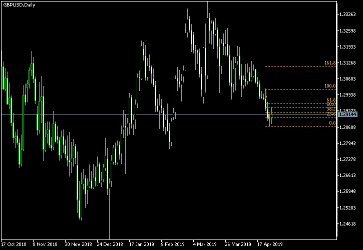 GBP/USD - Fibonacci retracement levels as of Apr 27, 2019