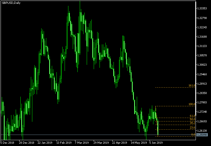 GBP/USD - Fibonacci retracement levels as of Jun 16, 2019