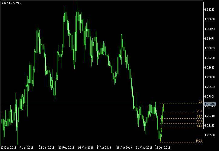 GBP/USD - Fibonacci retracement levels as of Jun 22, 2019