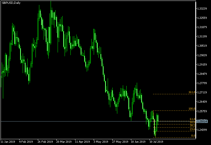 GBP/USD - Fibonacci retracement levels as of Jul 20, 2019