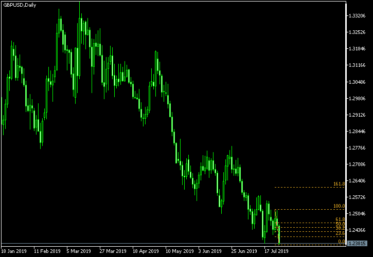 GBP/USD - Fibonacci retracement levels as of Jul 27, 2019