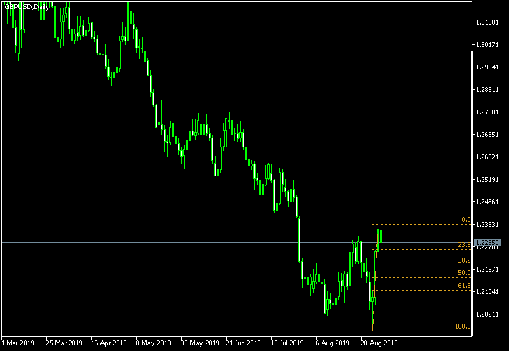 GBP/USD - Fibonacci retracement levels as of Sep 7, 2019
