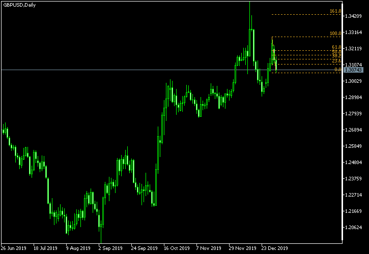 GBP/USD - Fibonacci retracement levels as of Jan 4, 2020