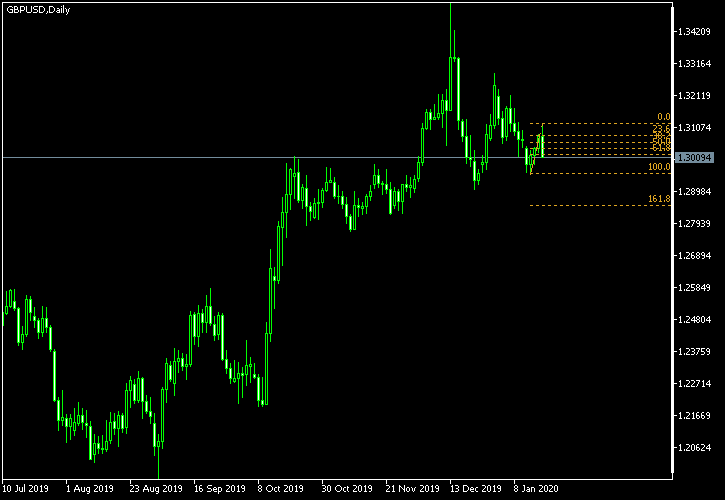 GBP/USD - Fibonacci retracement levels as of Jan 18, 2020