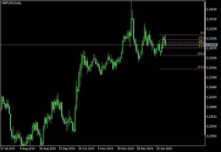 GBP/USD - Fibonacci retracement levels as of Jan 25, 2020