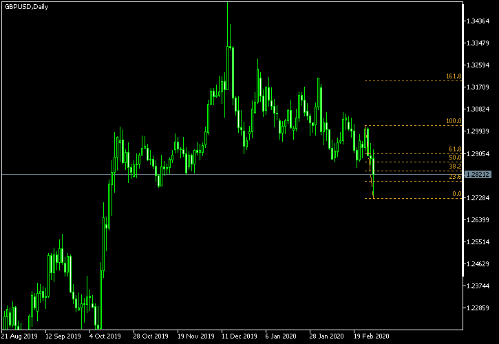 GBP/USD - Fibonacci retracement levels as of Feb 29, 2020