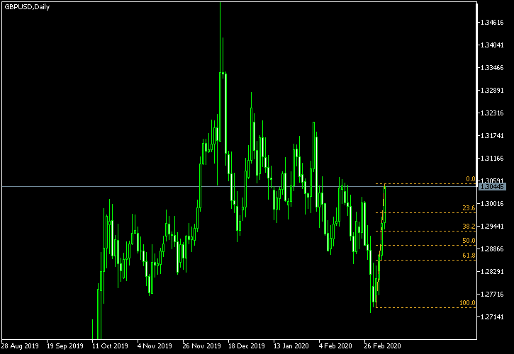 GBP/USD - Fibonacci retracement levels as of Mar 7, 2020