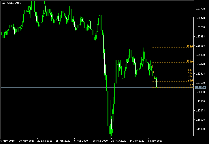 GBP/USD - Fibonacci retracement levels as of May 16, 2020