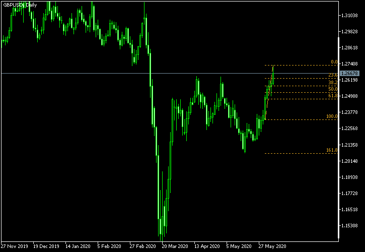GBP/USD - Fibonacci retracement levels as of Jun 6, 2020