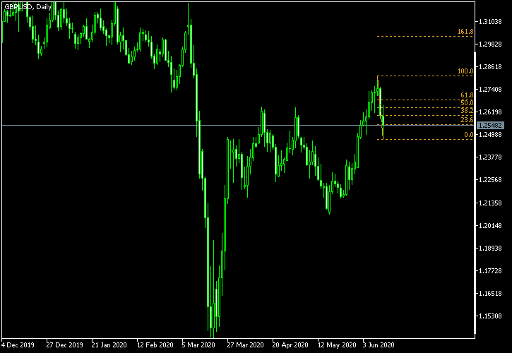 GBP/USD - Fibonacci retracement levels as of Jun 13, 2020
