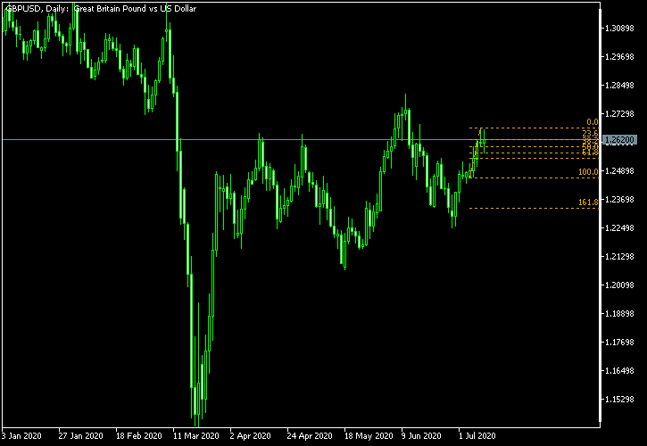 GBP/USD - Fibonacci retracement levels as of Jul 11, 2020