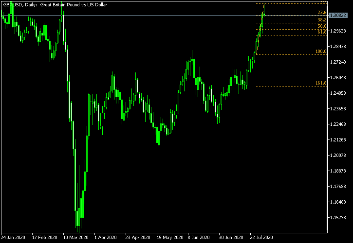 GBP/USD - Fibonacci retracement levels as of Aug 1, 2020