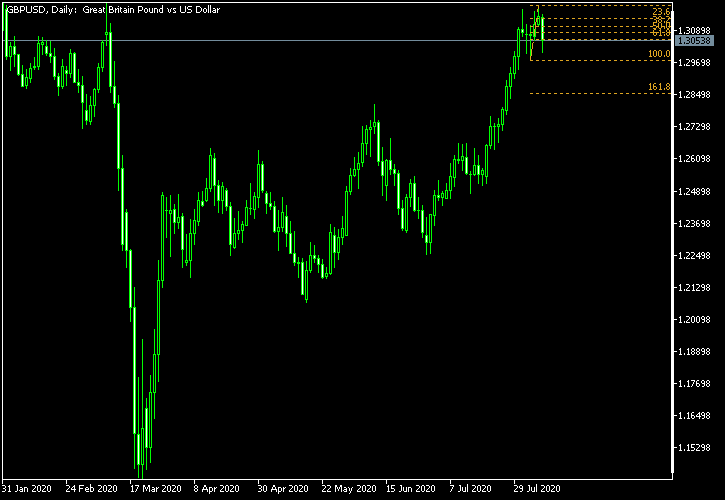 GBP/USD - Fibonacci retracement levels as of Aug 8, 2020