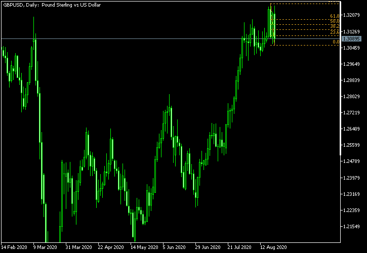 GBP/USD - Fibonacci retracement levels as of Aug 22, 2020