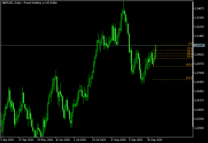 GBP/USD - Fibonacci retracement levels as of Oct 10, 2020