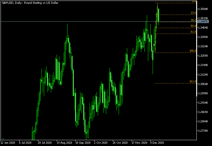 GBP/USD - Fibonacci retracement levels as of Dec 19, 2020