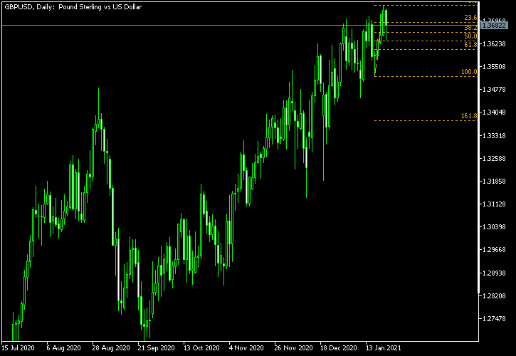 GBP/USD - Fibonacci retracement levels as of Jan 23, 2021