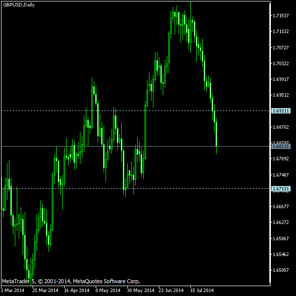 GBP/USD - Tom Demark's pivot points as of Aug 2, 2014