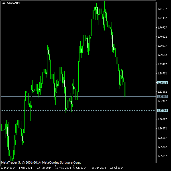 GBP/USD - Tom Demark's pivot points as of Aug 9, 2014