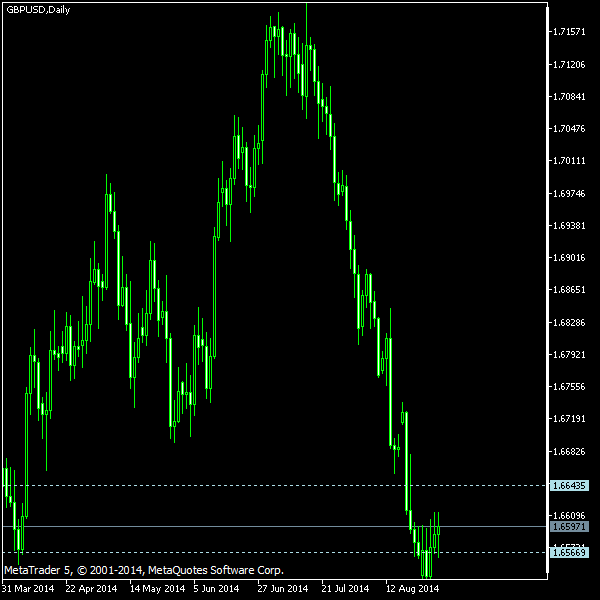GBP/USD - Tom Demark's pivot points as of Aug 30, 2014