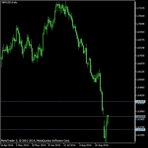GBP/USD - Tom Demark's pivot points as of Sep 13, 2014