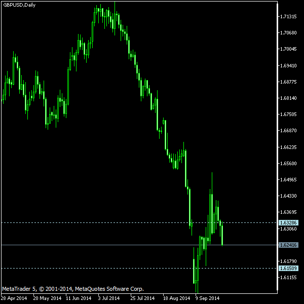 GBP/USD - Tom Demark's pivot points as of Sep 27, 2014