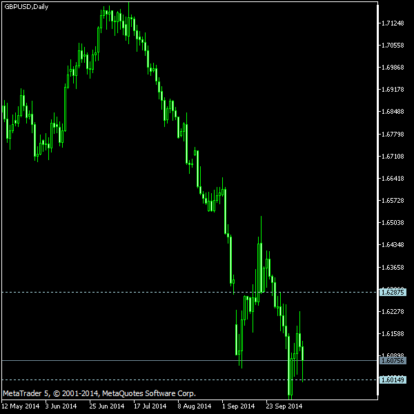 GBP/USD - Tom Demark's pivot points as of Oct 11, 2014