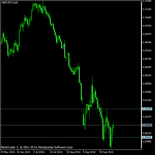 GBP/USD - Tom Demark's pivot points as of Oct 18, 2014