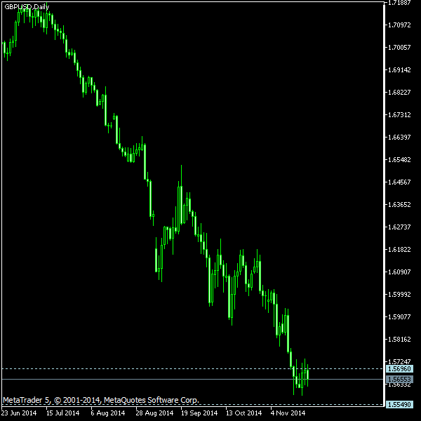 GBP/USD - Tom Demark's pivot points as of Nov 22, 2014
