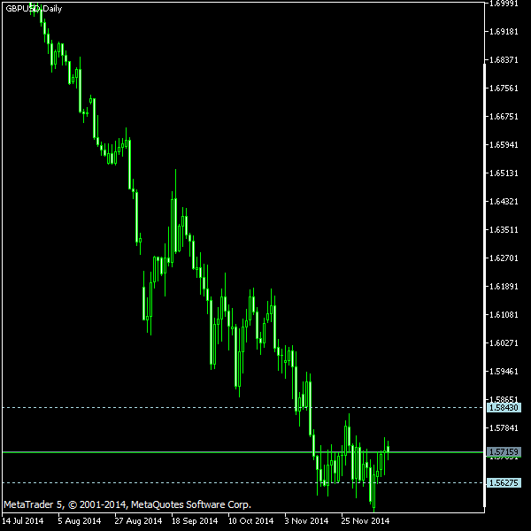 GBP/USD - Tom Demark's pivot points as of Dec 13, 2014