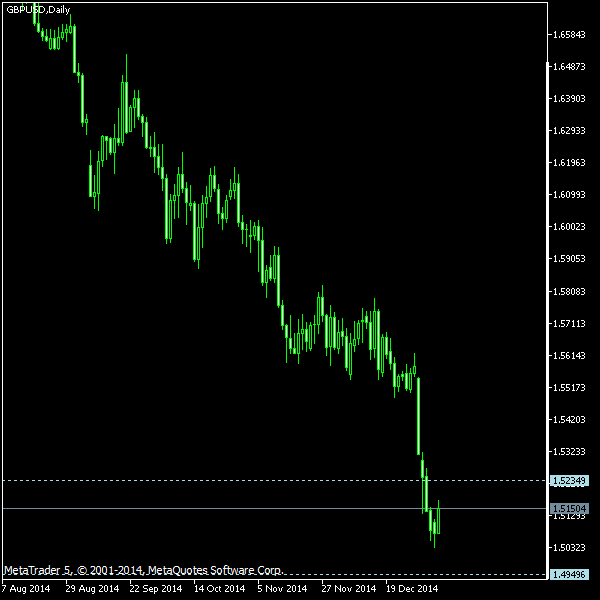 GBP/USD - Tom Demark's pivot points as of Jan 10, 2015