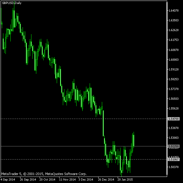 GBP/USD - Tom Demark's pivot points as of Feb 7, 2015