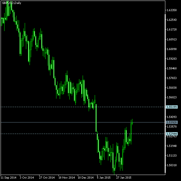 GBP/USD - Tom Demark's pivot points as of Feb 14, 2015
