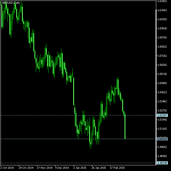 GBP/USD - Tom Demark's pivot points as of Mar 7, 2015