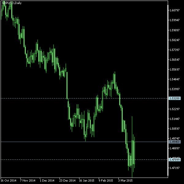GBP/USD - Tom Demark's pivot points as of Mar 21, 2015