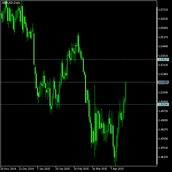 GBP/USD - Tom Demark's pivot points as of Apr 25, 2015