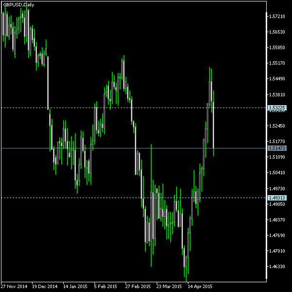 GBP/USD - Tom Demark's pivot points as of May 2, 2015
