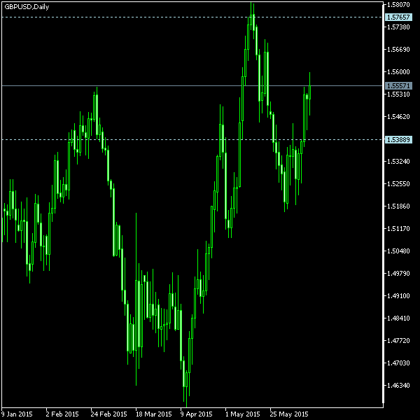 GBP/USD - Tom Demark's pivot points as of Jun 13, 2015