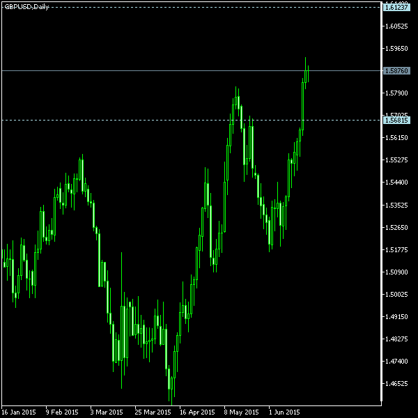 GBP/USD - Tom Demark's pivot points as of Jun 20, 2015