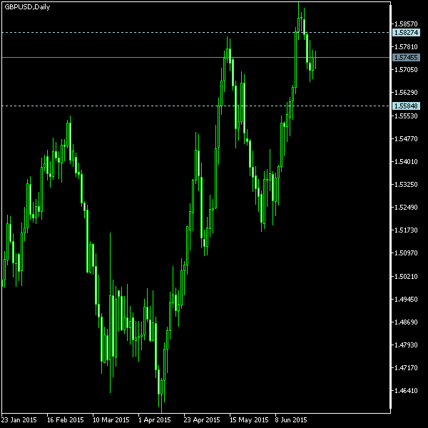 GBP/USD - Tom Demark's pivot points as of Jun 27, 2015