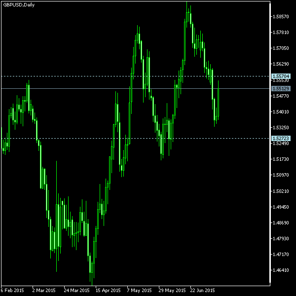 GBP/USD - Tom Demark's pivot points as of Jul 11, 2015