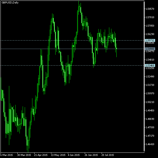 GBP/USD - Tom Demark's pivot points as of Aug 8, 2015